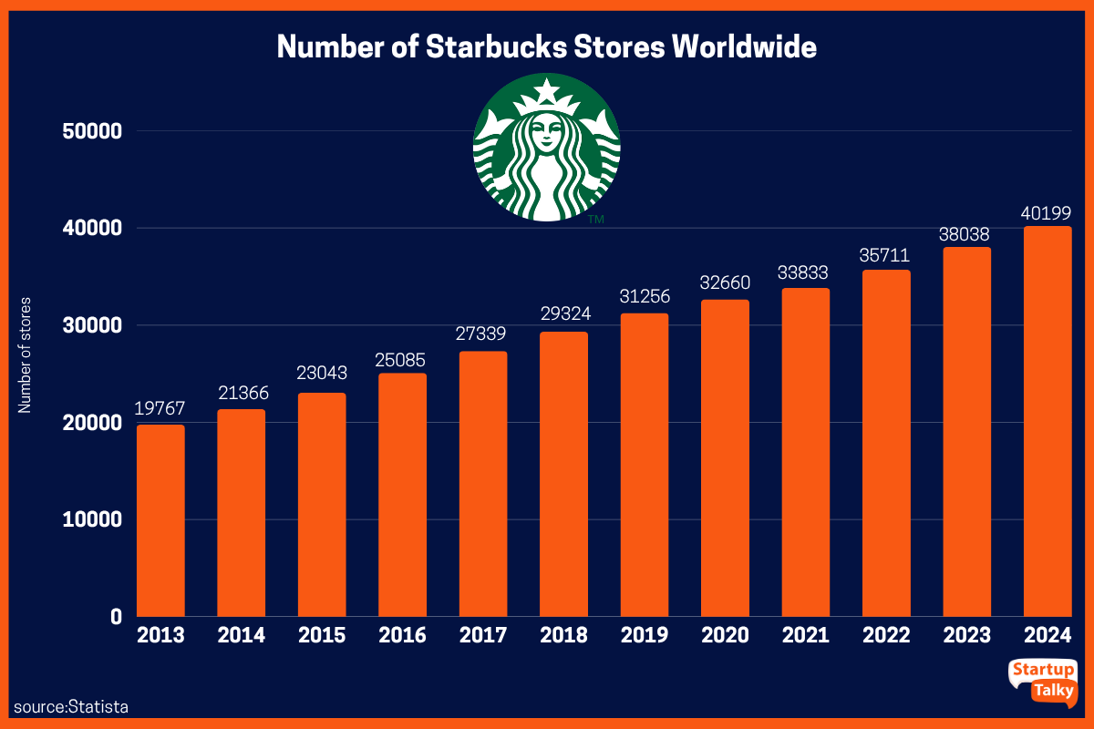 Number of Starbucks Stores Worldwide (2003-2024)