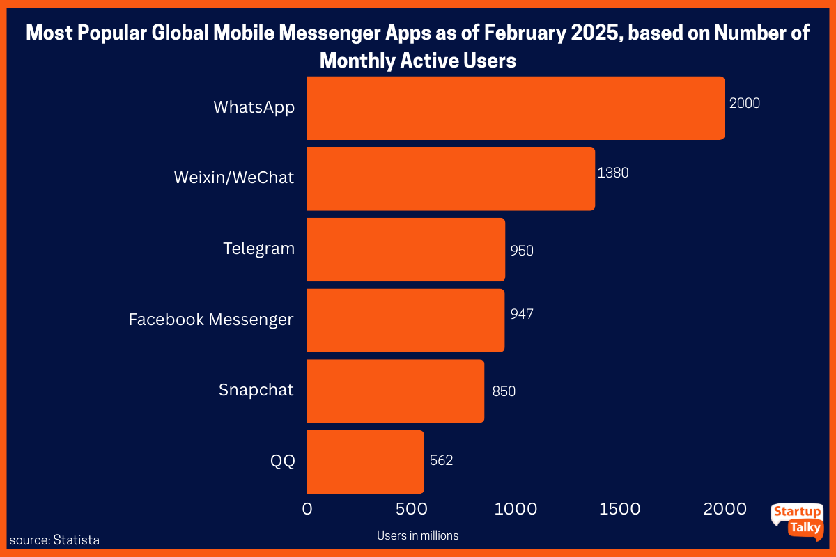 Most Popular Global Mobile Messenger Apps as of February 2025, based on Number of Monthly Active Users