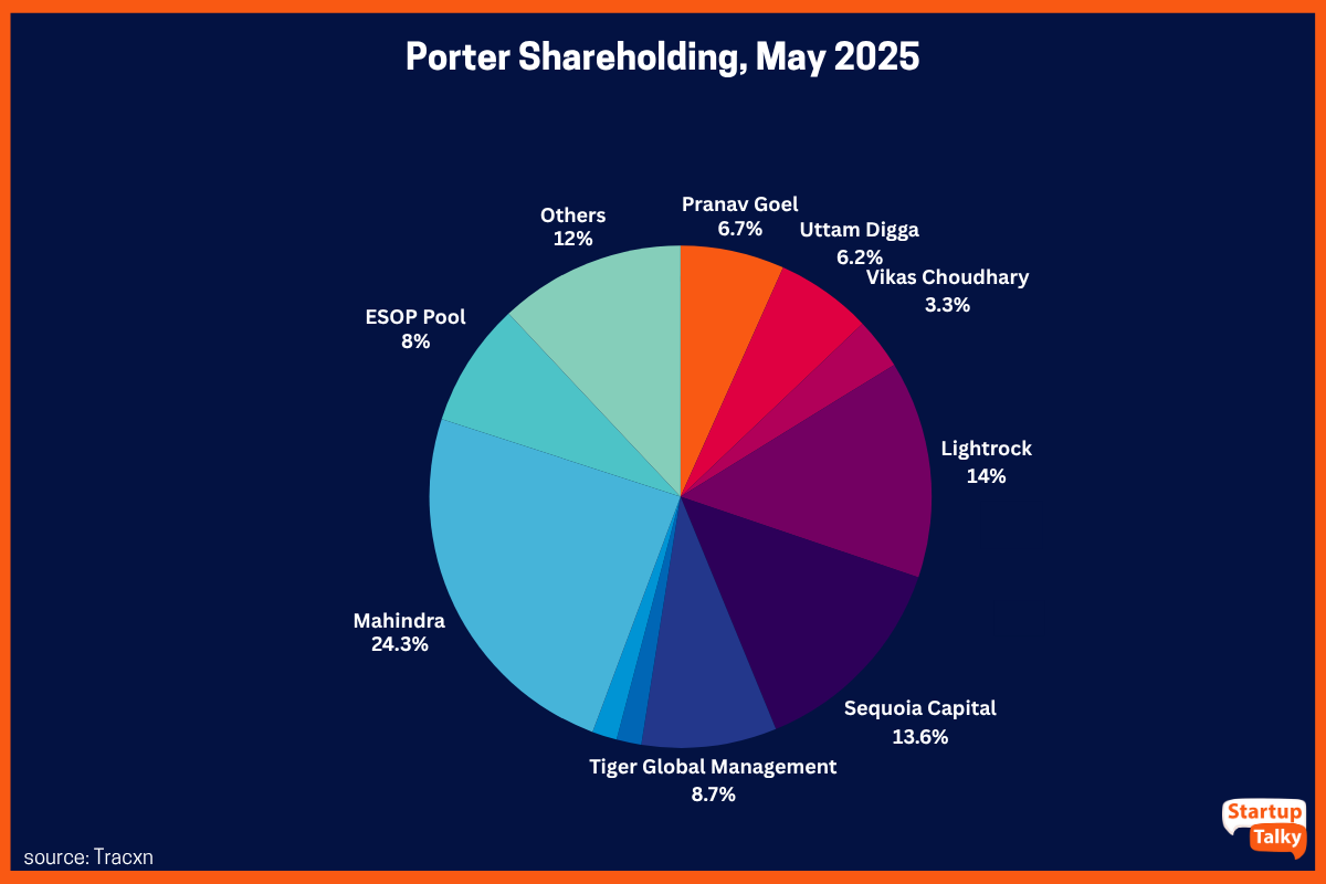 Porter Shareholding