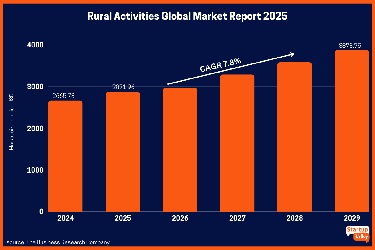 Rural Activities Global Market Report 2025