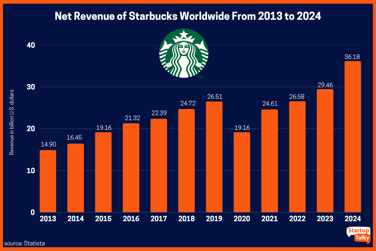 Net Revenue of Starbucks Worldwide From 2013 to 2024