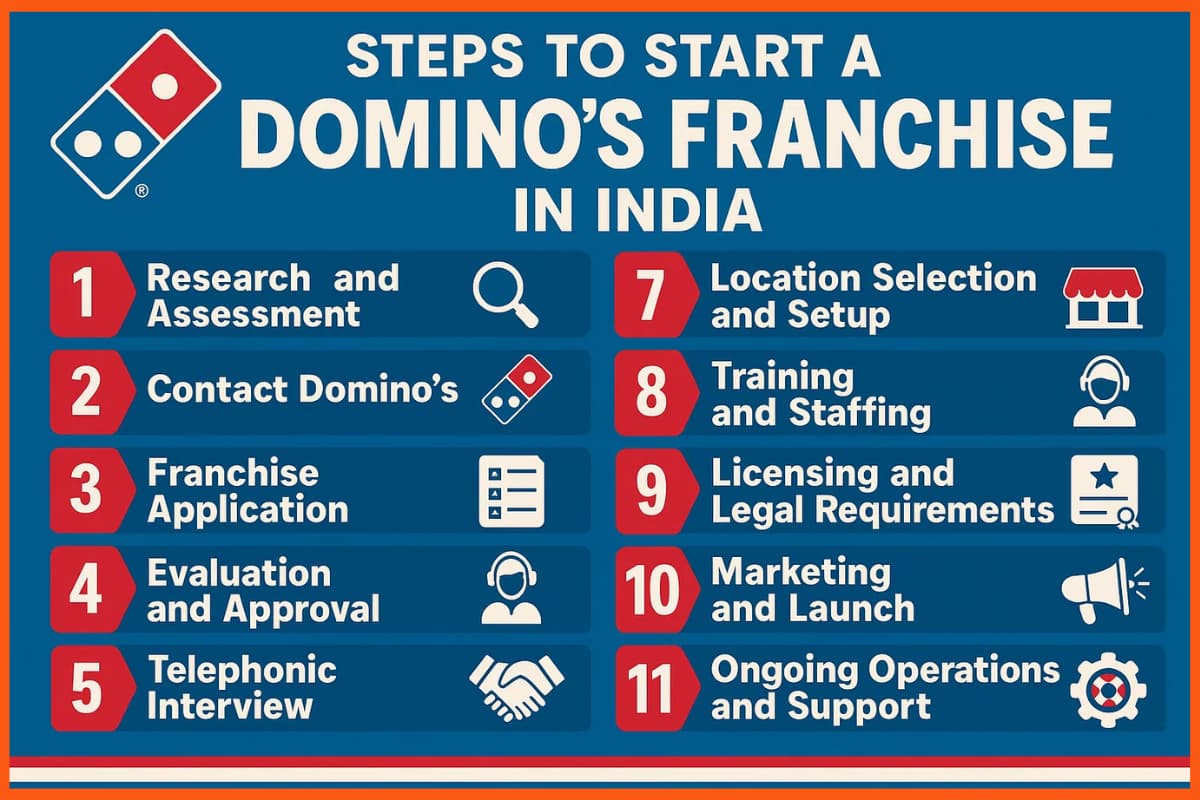 Steps to Start a Domino's Franchise in India