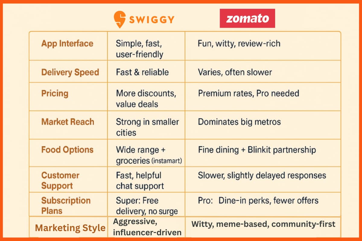 Swiggy Vs Zomato: The Ultimate Comparison