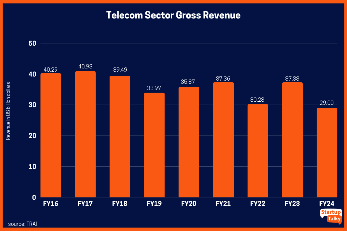 Telecom Sector Gross Revenue