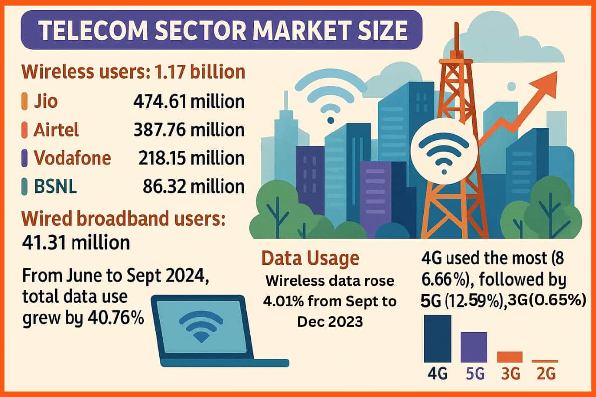 Telecom Sector Market Size