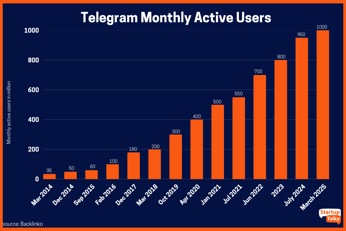 Telegram Monthly Active Users