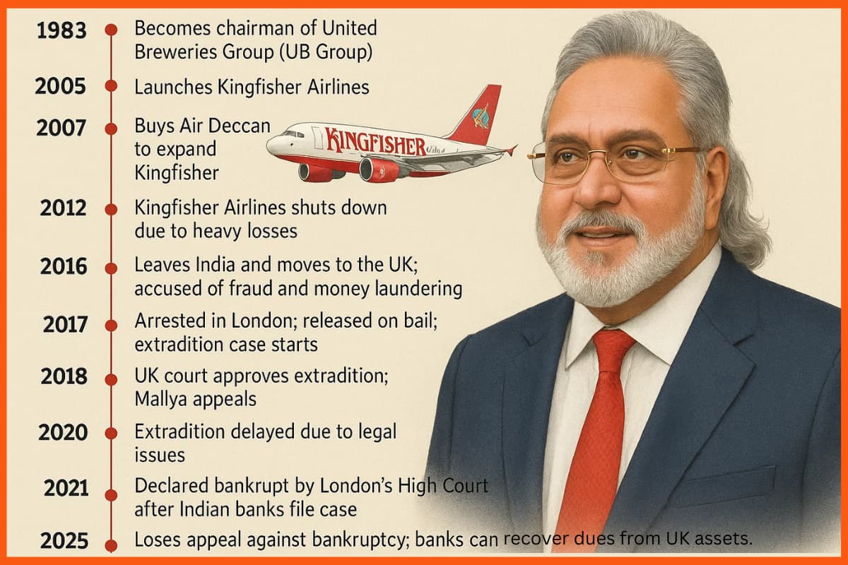 Vijay Mallya Timeline