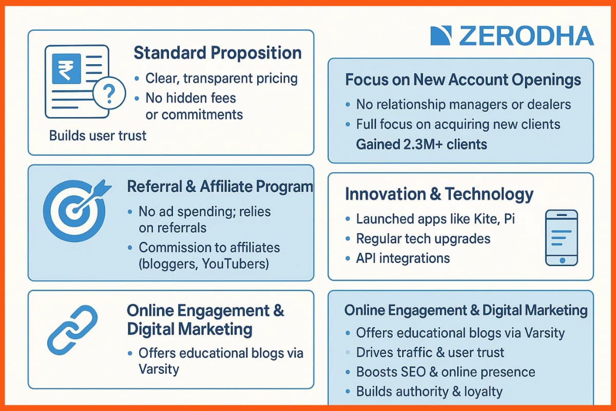 Zerodha Marketing Success Factors