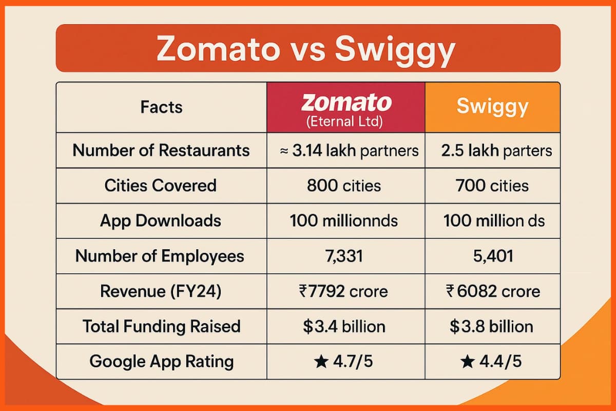 Zomato Vs Swiggy