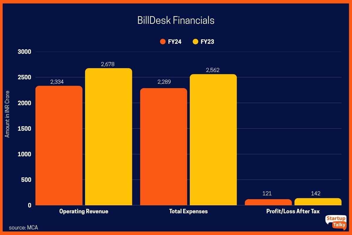 BillDesk Financials