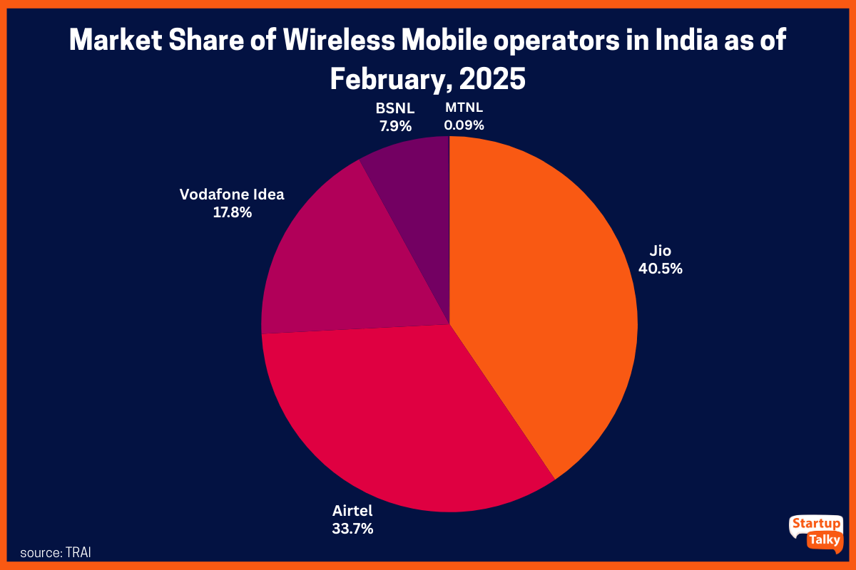Market Share of Wireless Mobile Operators in India