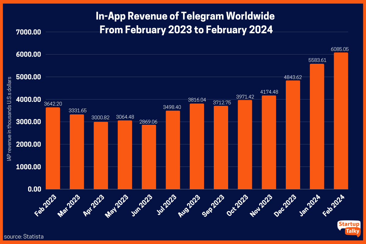 Telegram Revenue (In-App Purchases)4GB