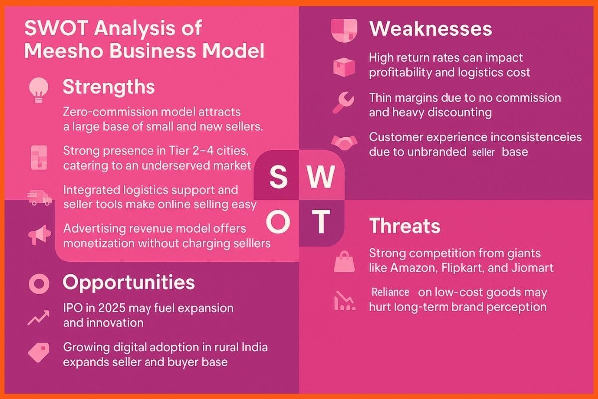 Meesho Business Model SWOT Analysis