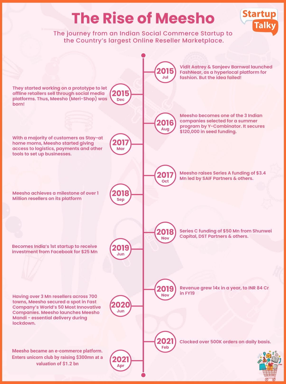 Meesho Journey