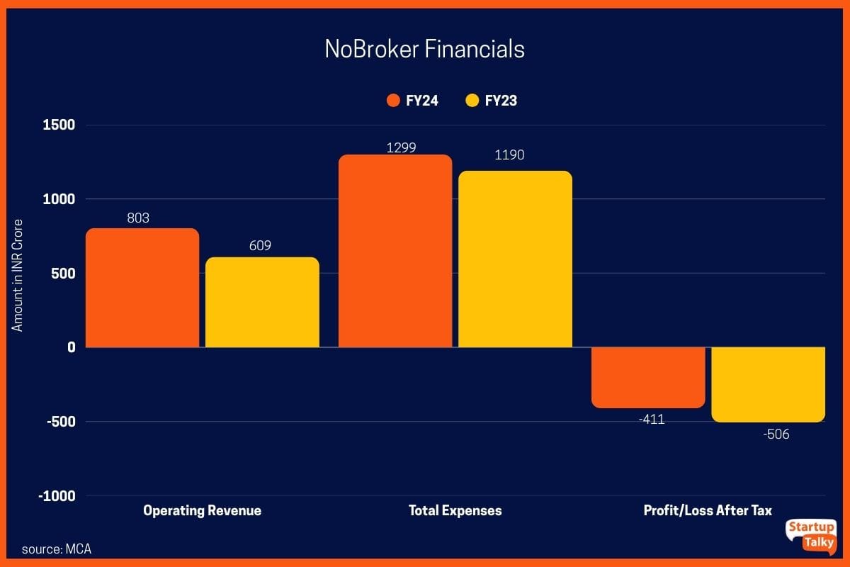 NoBroker Financials