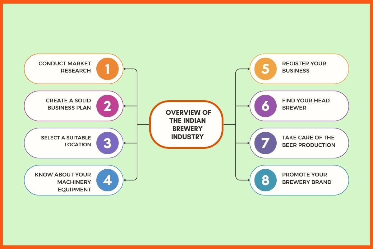 Overview of the Indian Brewery Industry