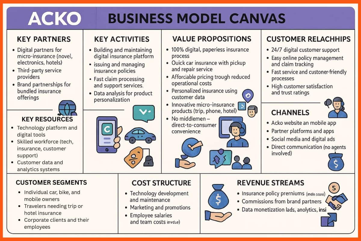 Acko Business Model Canvas