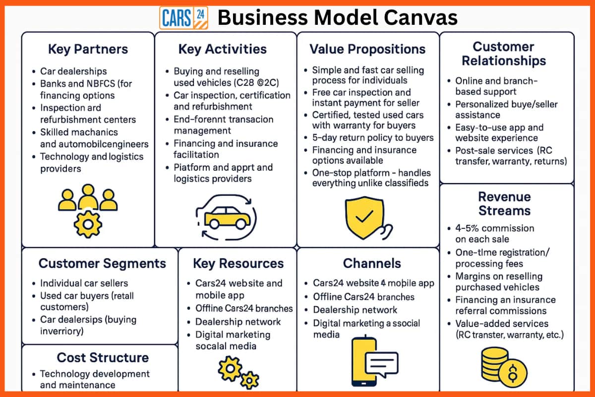 Cars24 Business Model Canvas