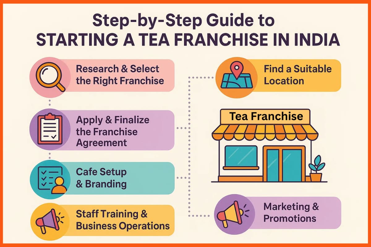 Guide to Starting a Tea Franchise in India