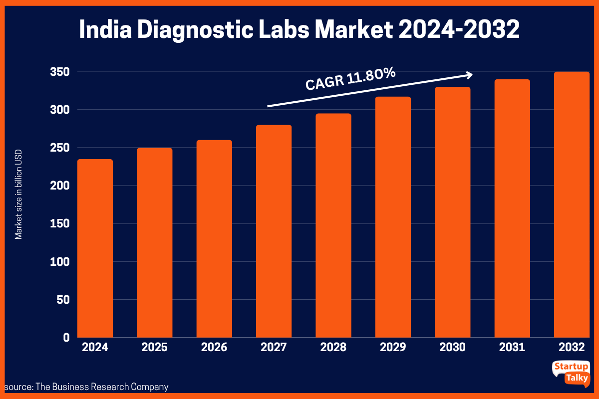 Indian Diagnostic Labs Market