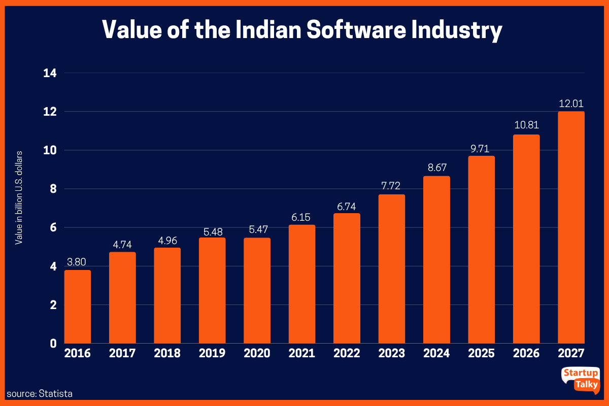 Value of the Indian Software Industry
