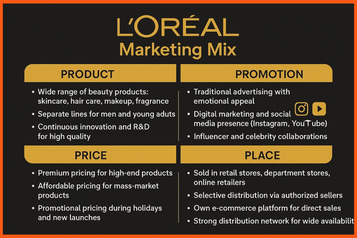 Marketing Mix of Loreal