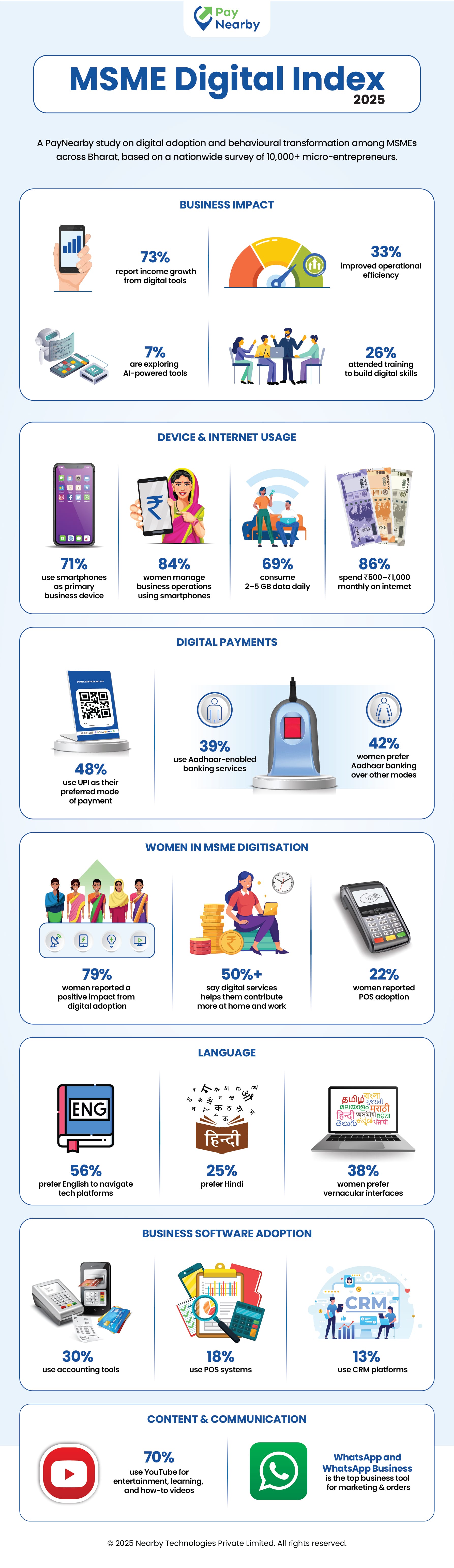 MSME Digital Index Report by PayNearby