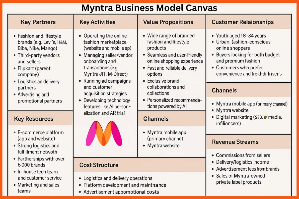 Myntra Business Model Canvas