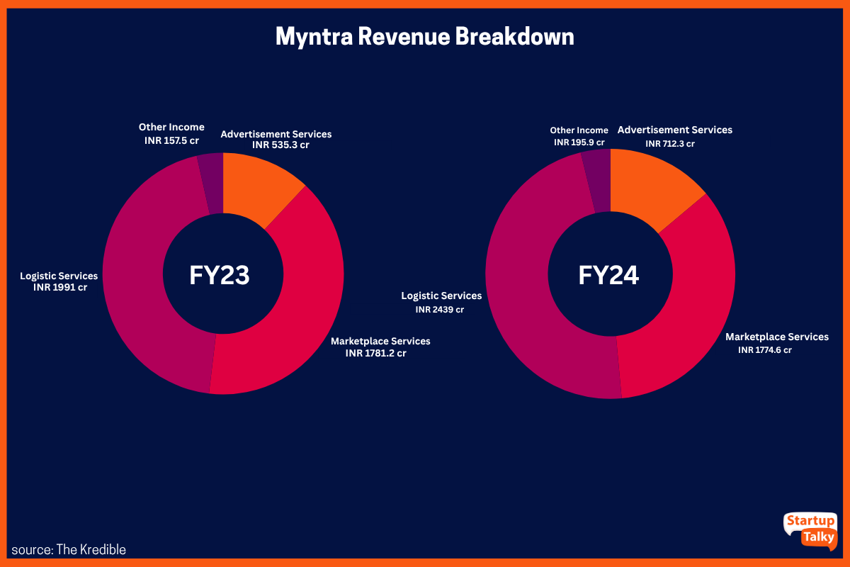 Myntra Revenue Breakdown