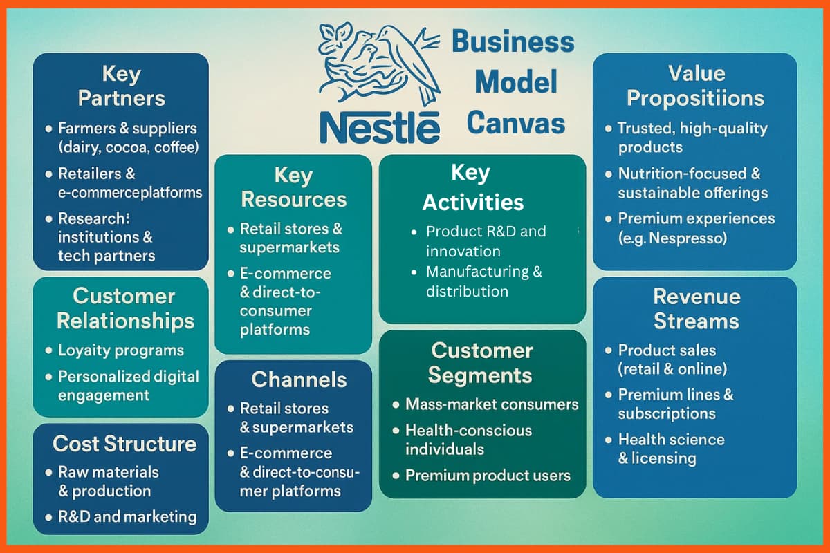 Business Model Canvas Nestle