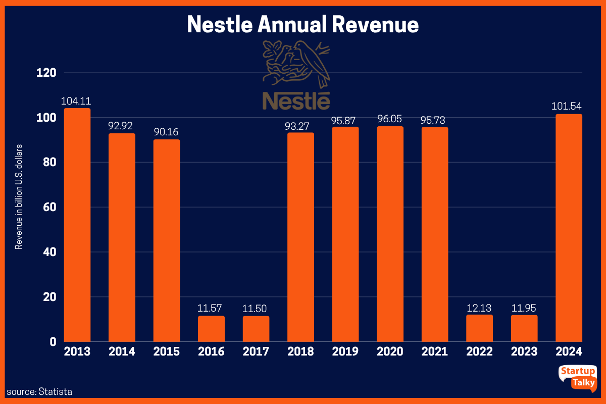 Nestle Annual Revenue