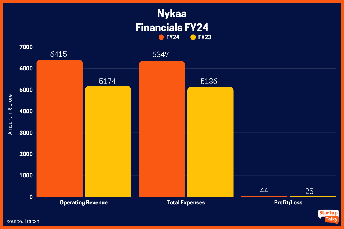 Nykaa Financial 