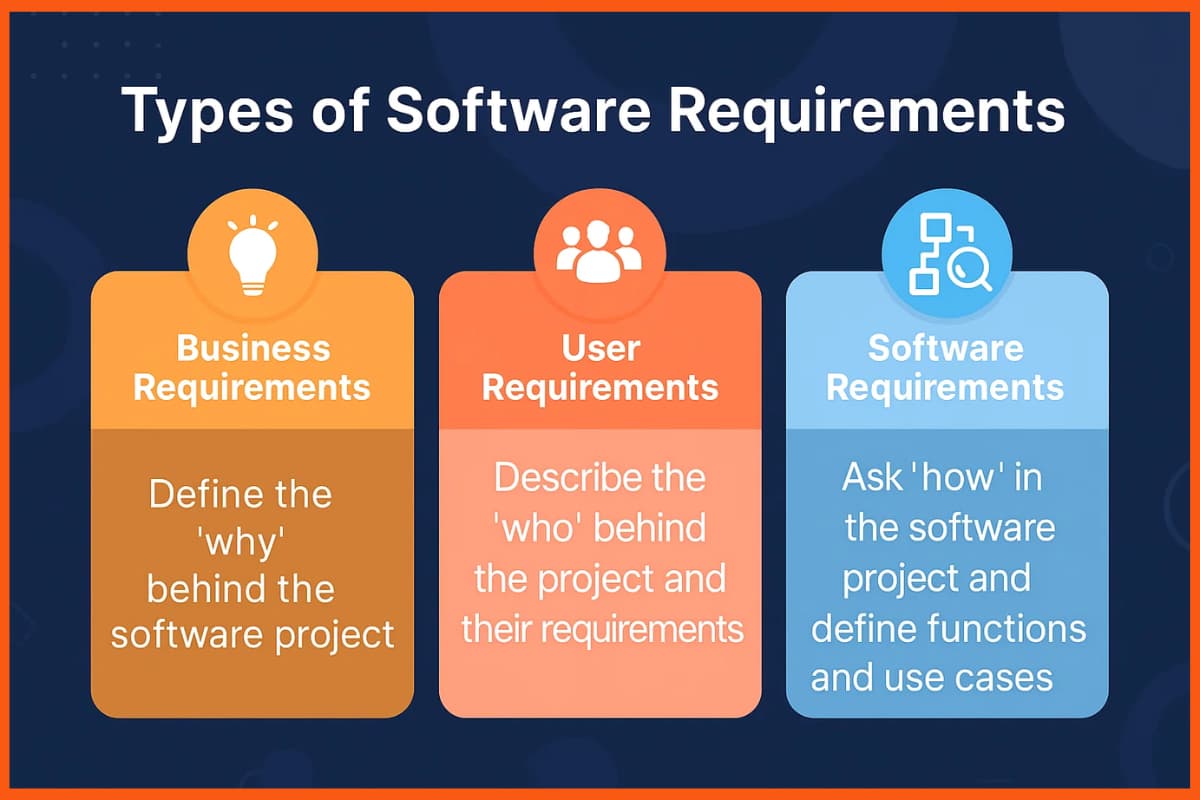 Types of Software Requirements