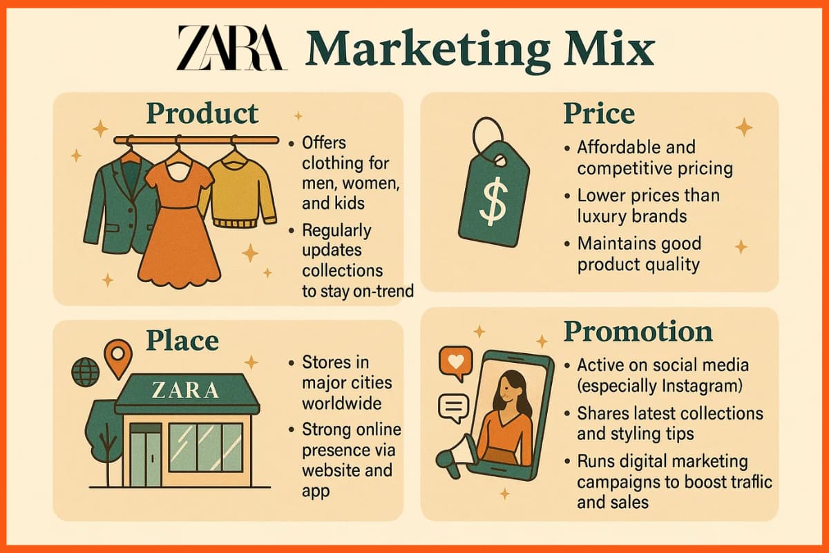 Zara Marketing Mix