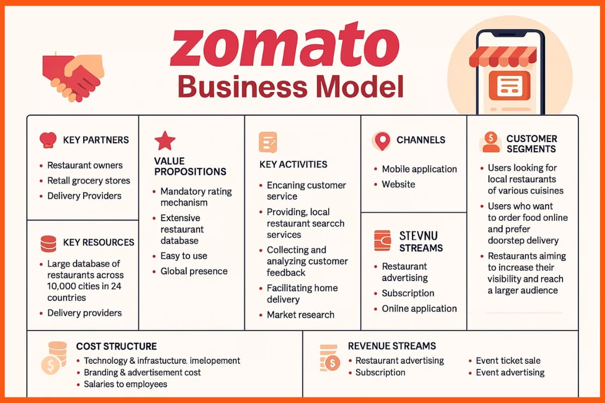 Zomato Business Model Canvas