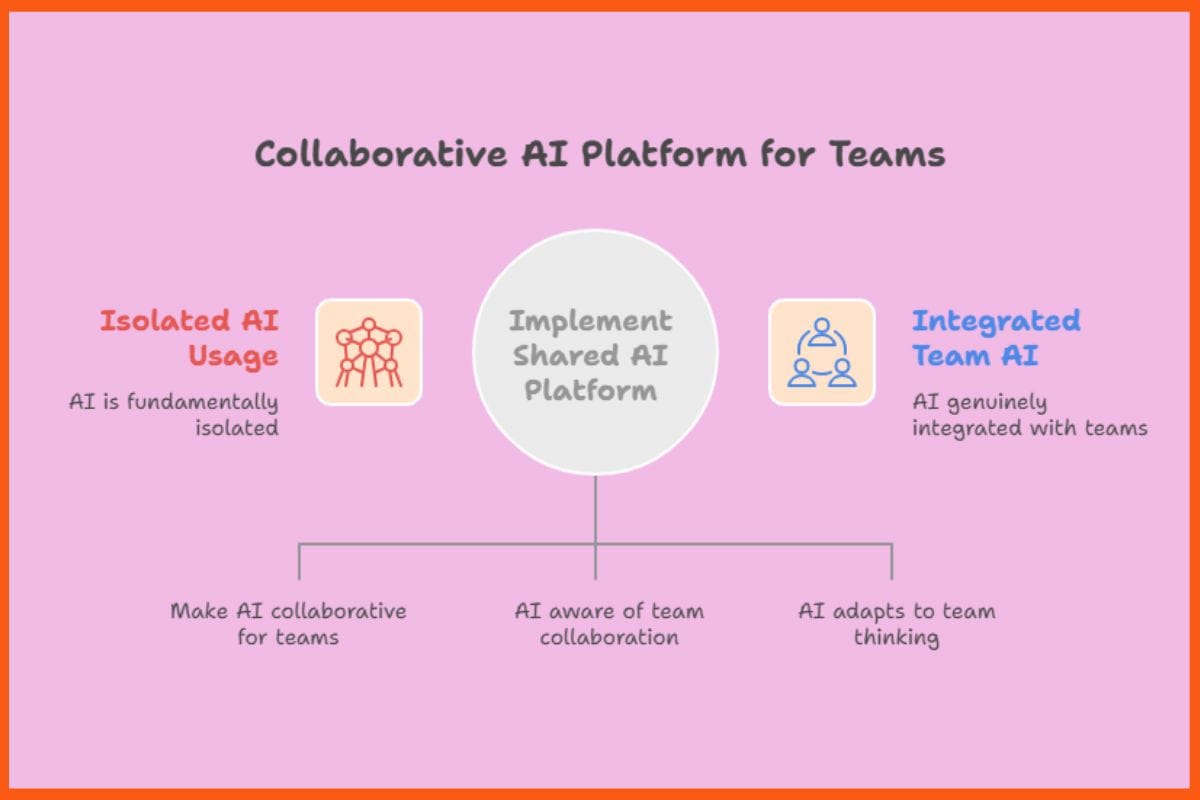 Collaborative AI Platform For Teams