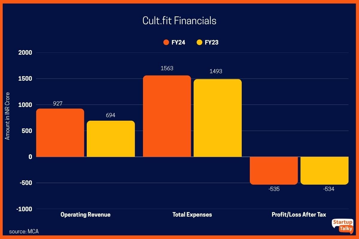 Cult.fit - Financials