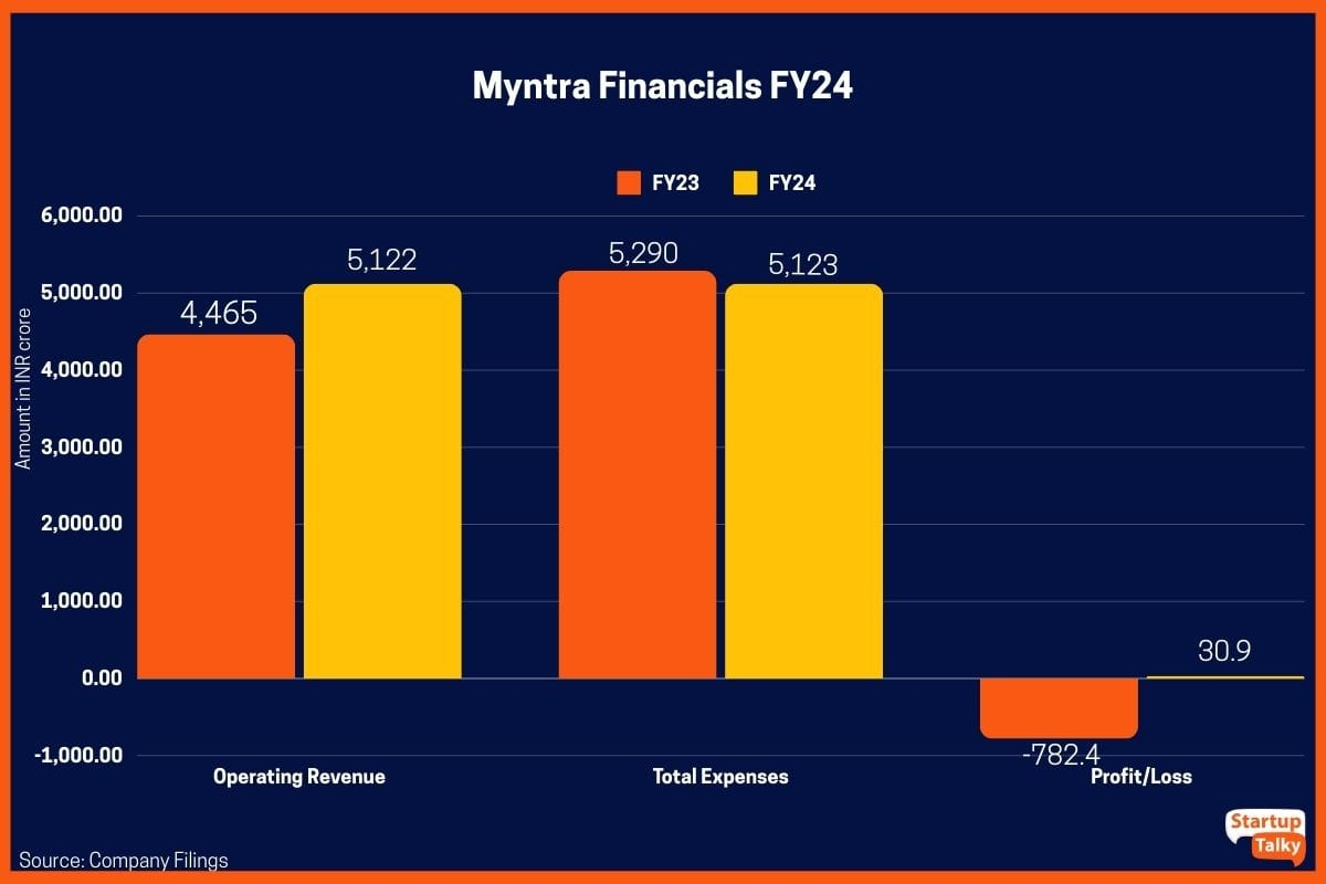 Myntra Revenue 2024
