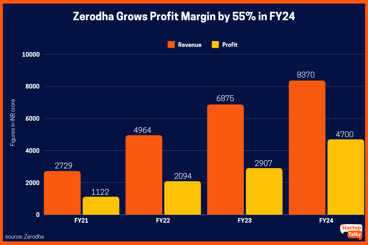 Zerodha Revenue Model