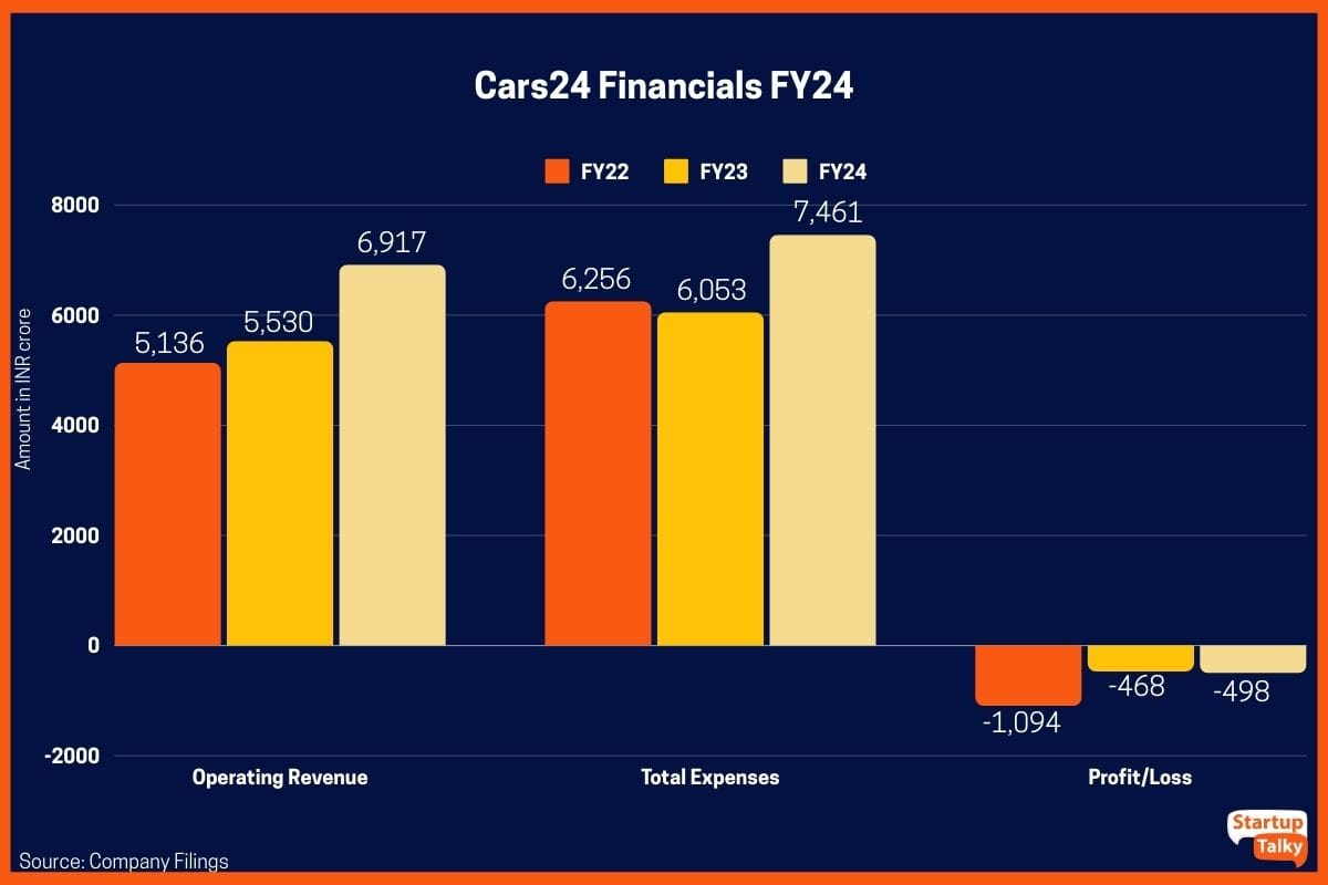 Cars24 Revenue