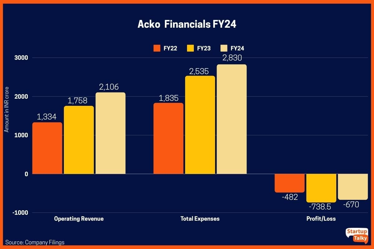 Acko Insurance Revenue