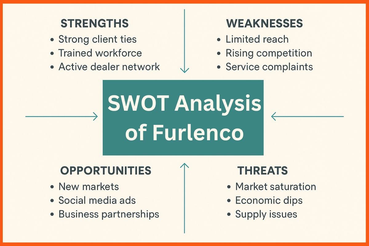 SWOT Analysis of Furlenco