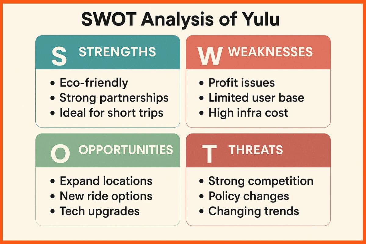 SWOT Analysis Of Yulu