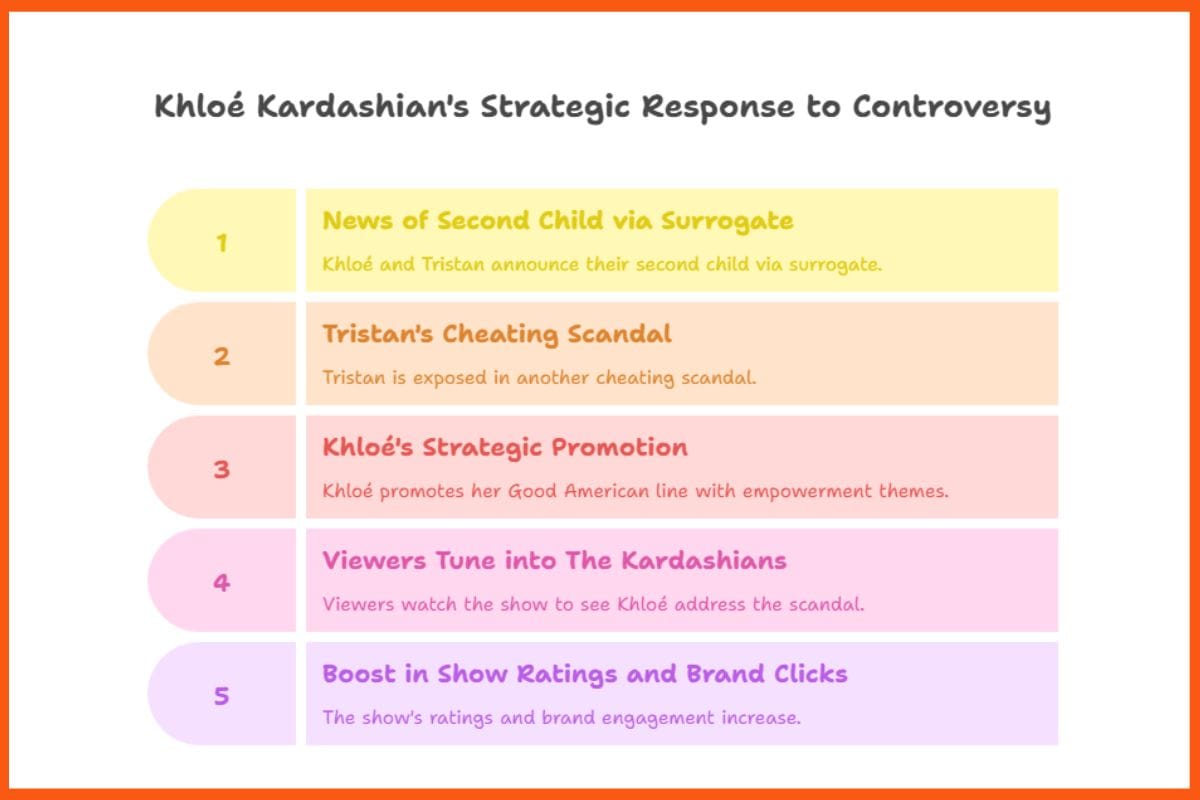 Khloé Kardashian’s Strategic Response Controversies