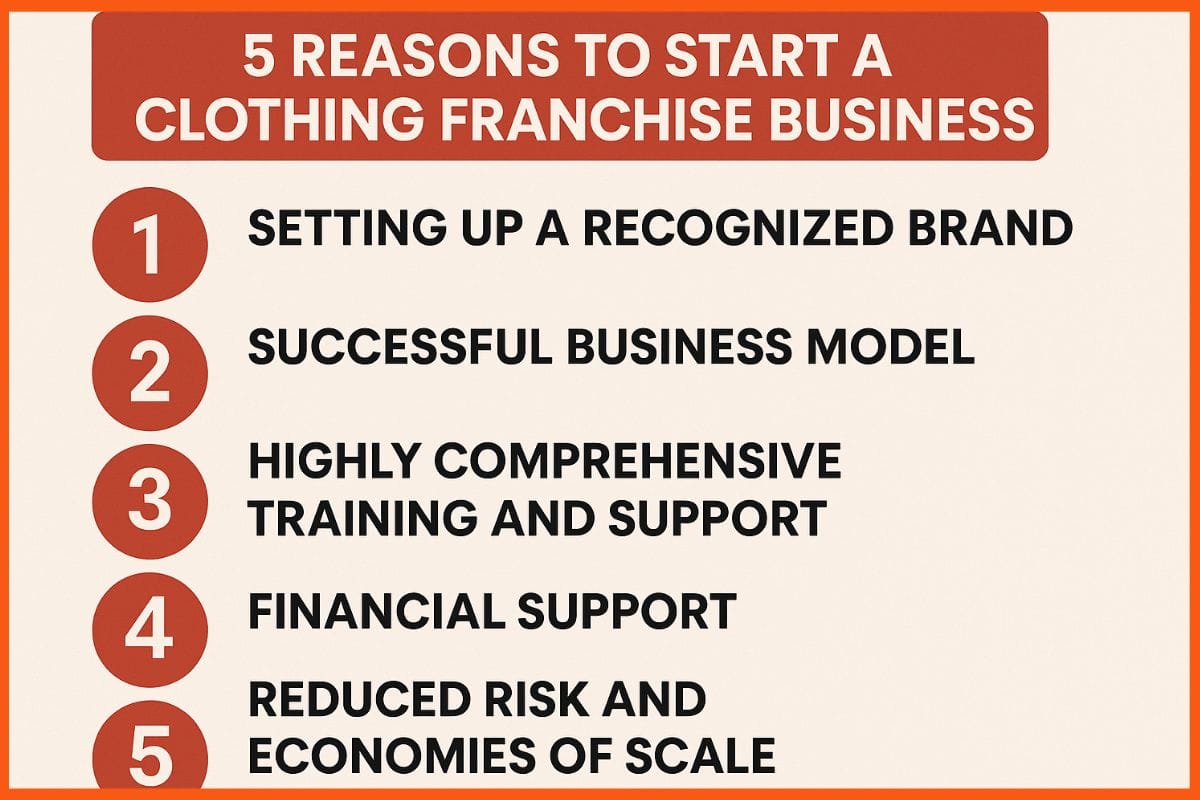 5 Reasons to Start a Clothing Franchise Business
