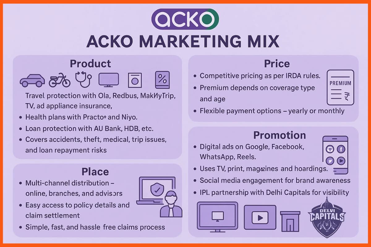 Acko Marketing Mix