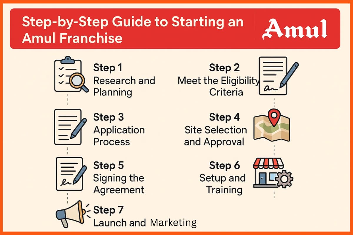 How to Open Amul Franchise