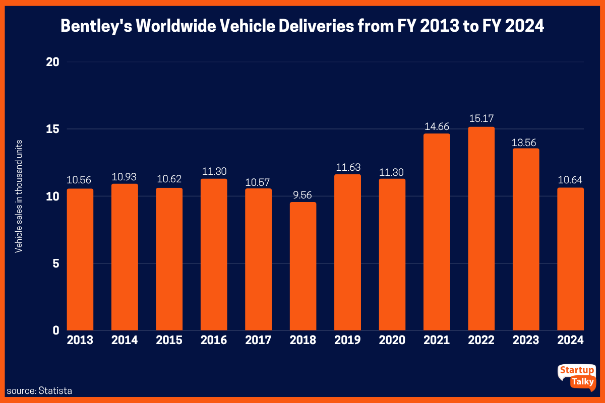 Bentley's Worldwide Vehicle Deliveries from FY 2013 to FY 2024