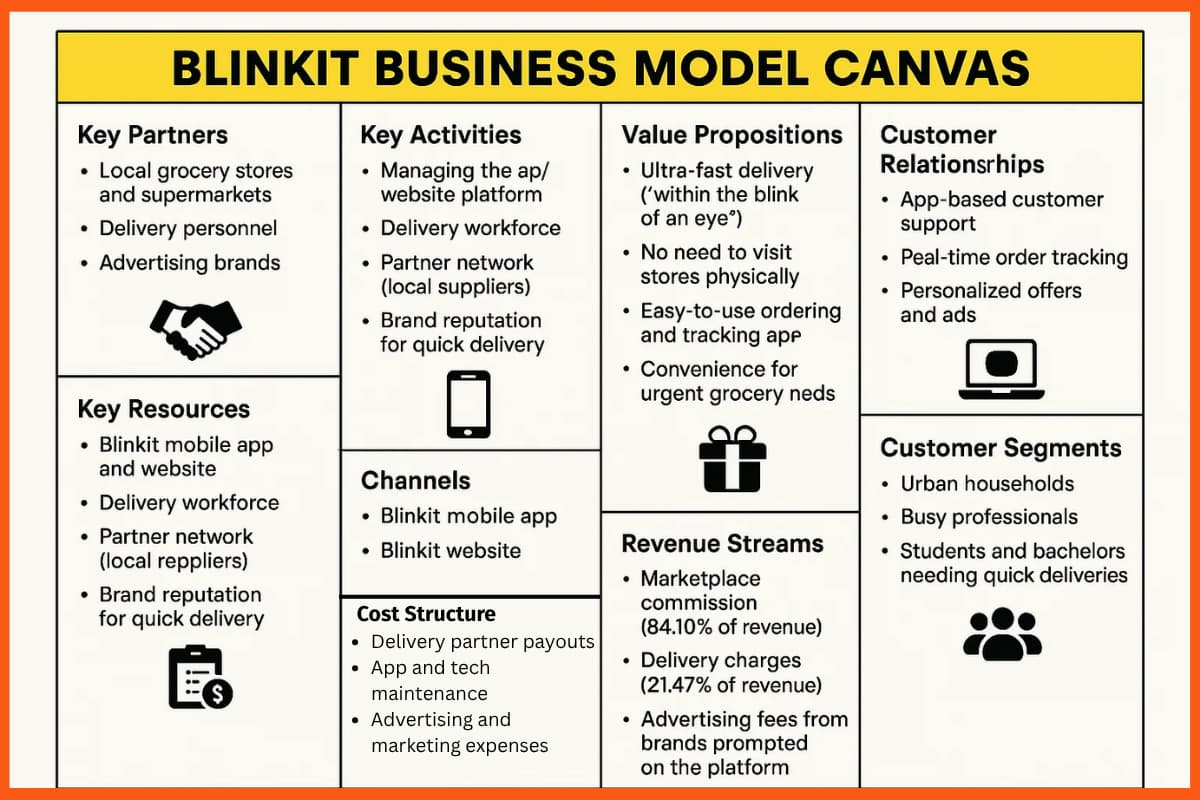 Blinkit Business Model Canvas