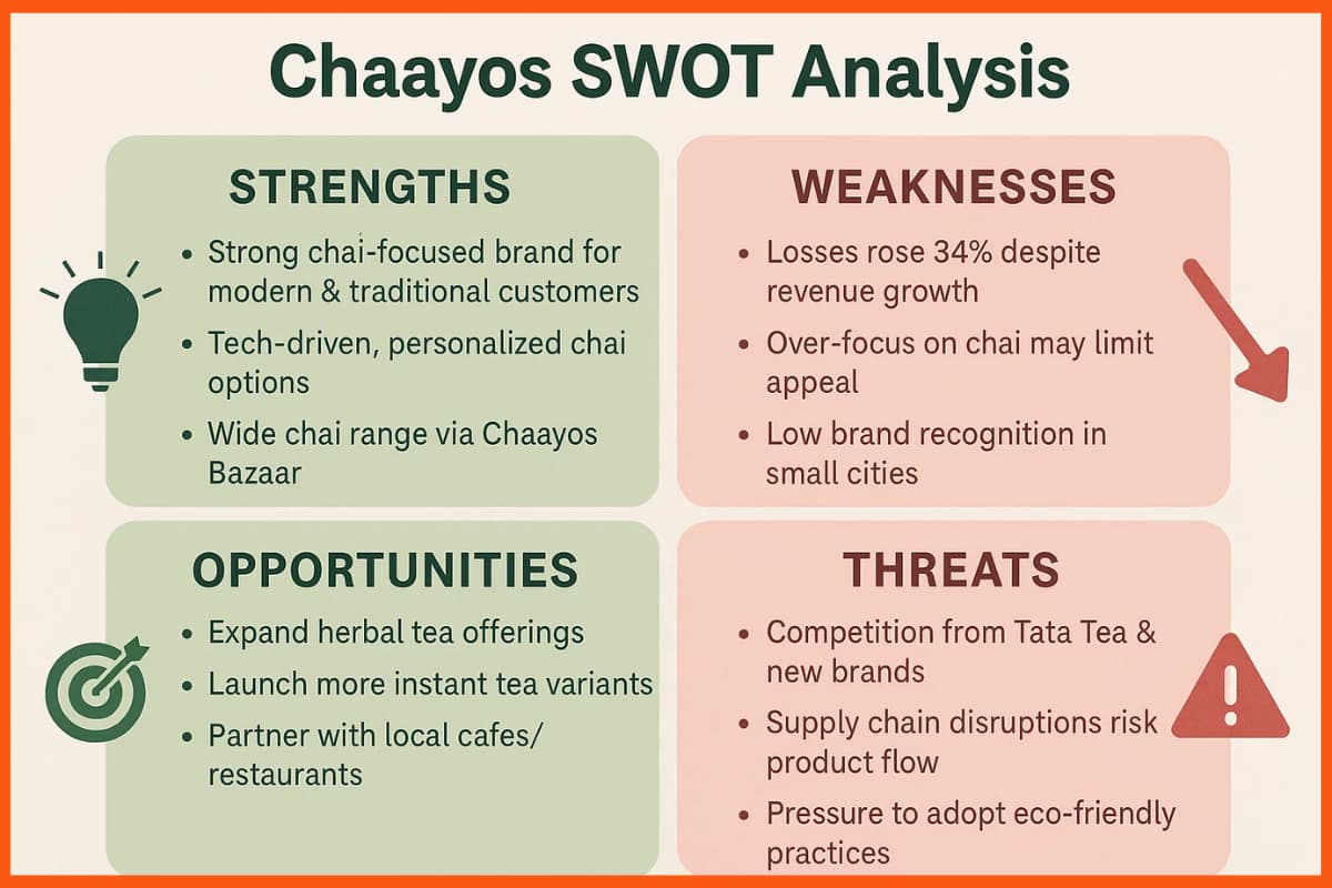 Chaayos SWOT Analysis
